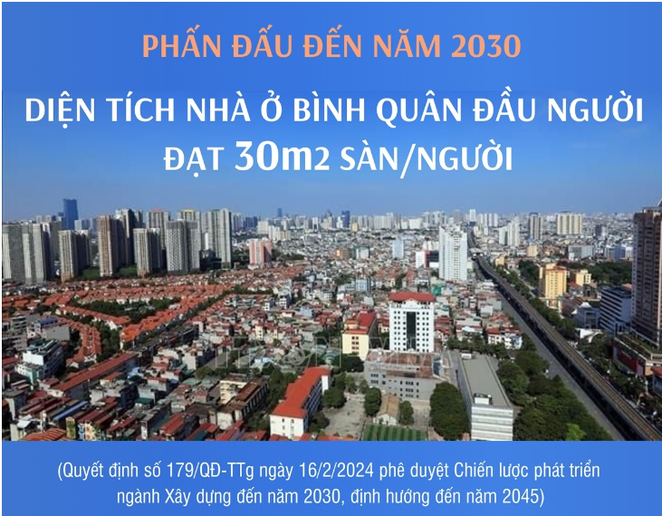 Phấn đấu đến năm 2030, diện tích nhà ở bình quân đầu người đạt 30m² ...